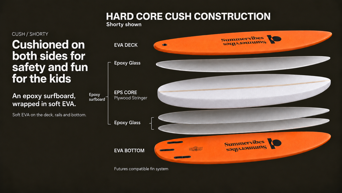 Hard Core Cush exploded construction: soft EVA deck and bottom wrapped around an epoxy surfboard with epoxy glass, EPS core and plywood stringer.