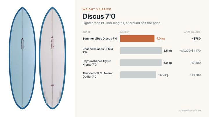 Summer vibes Discus 7&