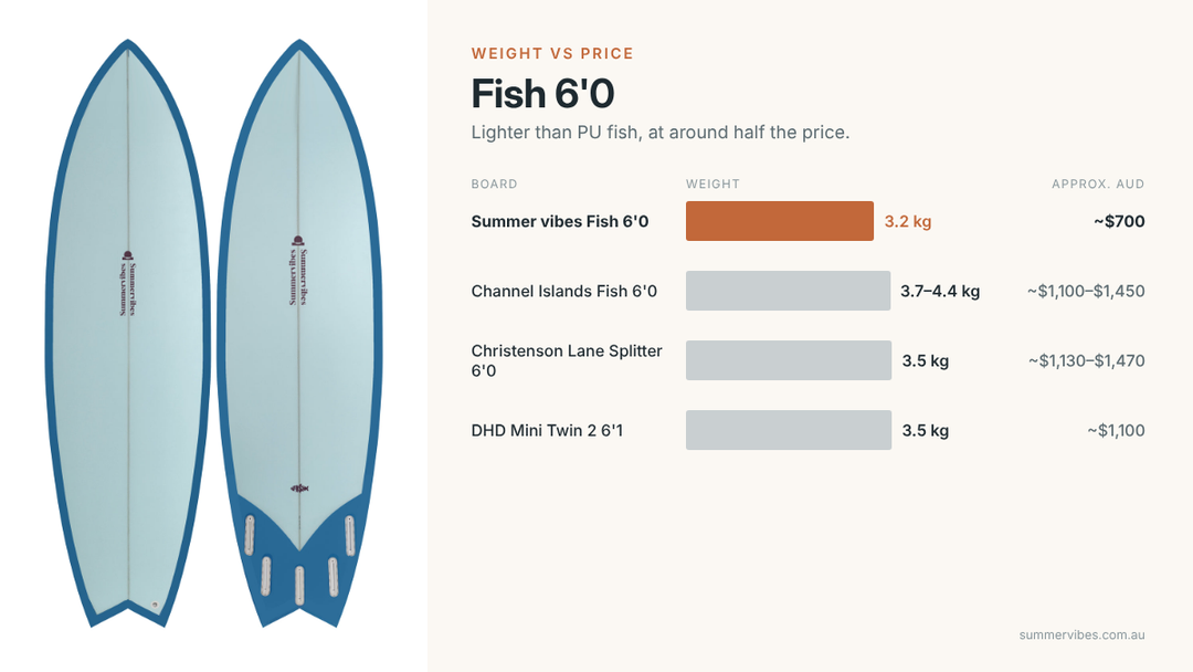 Summer vibes Fish 6&