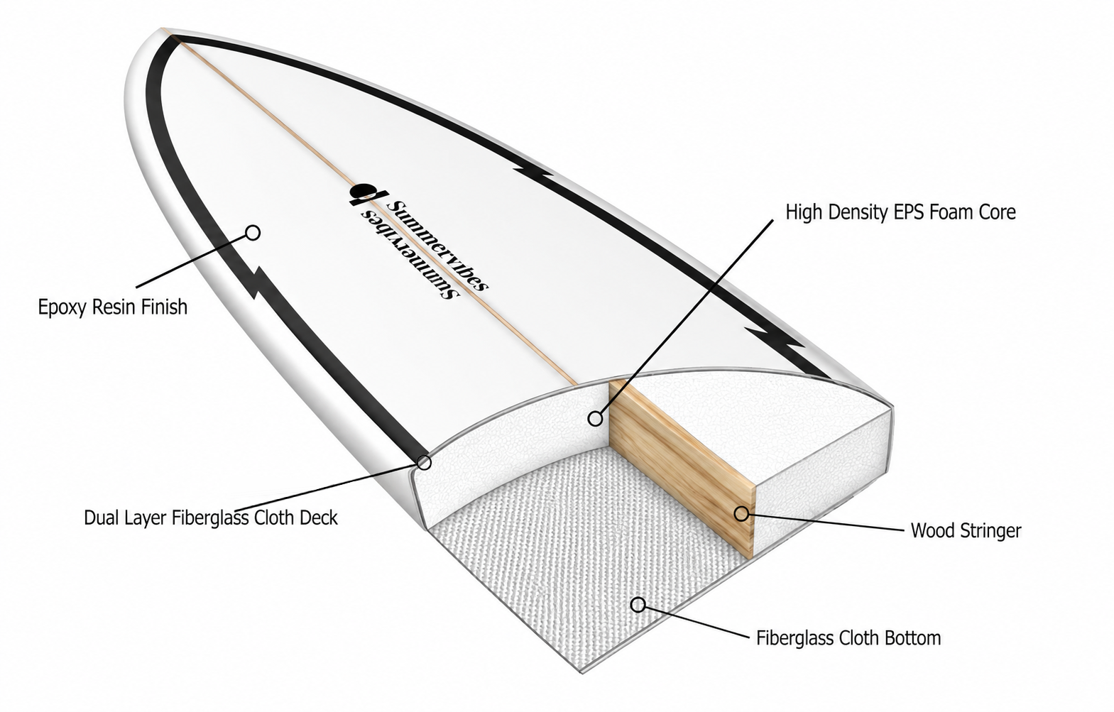 Summer vibes epoxy EPS surfboard construction diagram
